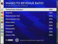 pl-clubs-by-wages-to-revenue-ratio-v0-id2zdu9x5yjf1.jpeg